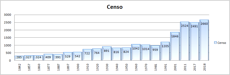 gráfico del censo de habitantes de 1842 a 2018